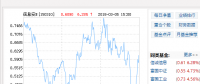 風(fēng)電股落鑊 金風(fēng)科技飆近9%華電福新漲超過6%