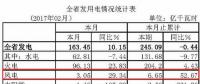 湖北省1-2月份風(fēng)電發(fā)電量6.65億千瓦時 同比增長52.67%