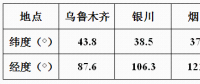 方位角對(duì)光伏電站發(fā)電量的影響分析