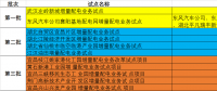 湖北省第三批5個(gè)增量配電網(wǎng)試點(diǎn)上報(bào) 平均年供電量10億千瓦時(shí)