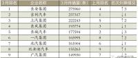 3月車企榜｜新車規(guī)劃電動汽車打頭陣｜中國汽車報