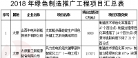 《山西省綠色制造體系建設(shè)2018年行動計劃》 重點推進煤電化煤層氣發(fā)電項目