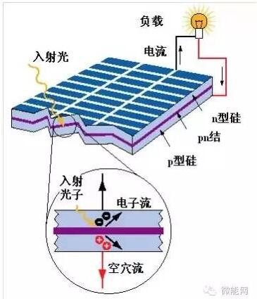 太陽能發(fā)電原理