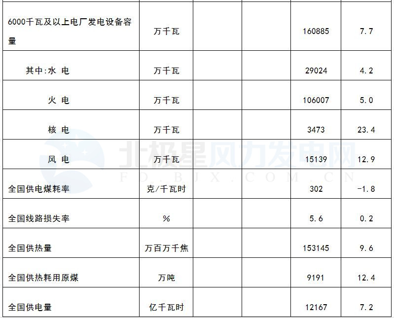 國家能源局：3月風(fēng)電發(fā)電設(shè)備容量達(dá)151.39GW 同比增12.9%（附數(shù)據(jù)）