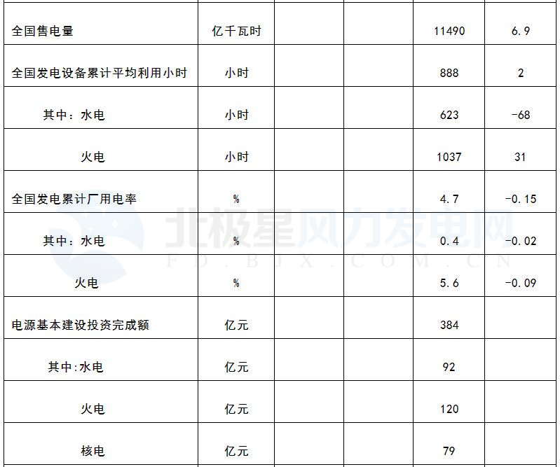 國家能源局：3月風(fēng)電發(fā)電設(shè)備容量達(dá)151.39GW 同比增12.9%（附數(shù)據(jù)）