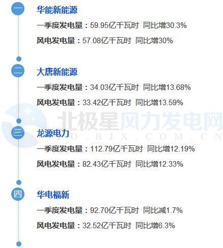 8大風電業(yè)主曬出2017年第一季度成績單