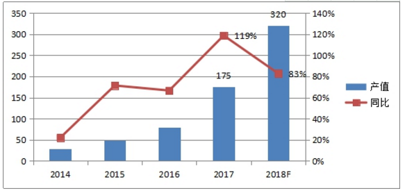 2018年三元材料供不應(yīng)求 總產(chǎn)值有望突破300億元