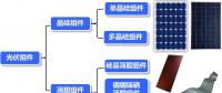 太陽(yáng)能光伏組件全方位介紹