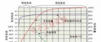 鋰電池的充電方式是限壓橫流方式