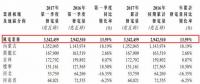 大唐新能源第一季度完成風電發(fā)電量33.42億千瓦時 同比增加13.59%