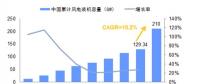 未來幾年中國風(fēng)電裝機(jī)容量、發(fā)電量及最低利用小時數(shù)預(yù)測