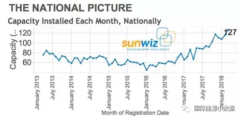 澳大利亞屋頂光伏大躍進(jìn)：2018年Q1裝機(jī)351MW