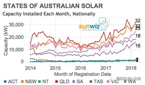 澳大利亞屋頂光伏大躍進(jìn)：2018年Q1裝機(jī)351MW