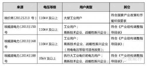 【干貨】華東電力市場之安徽電力市場