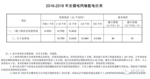 【干貨】華東電力市場之安徽電力市場