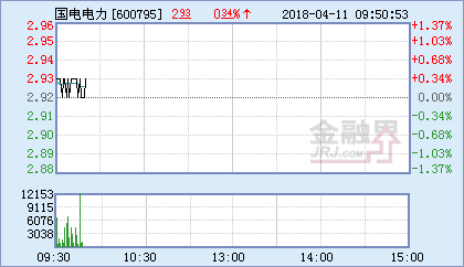 國電電力：連續(xù)3陽 電力權重逆勢上漲