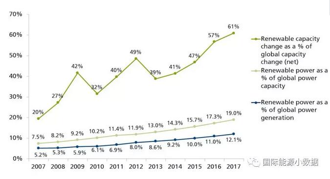 從3個指標看全球可再生能源發(fā)電