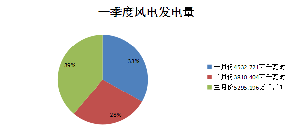 二連浩特市2018年一季度風(fēng)電發(fā)電量1.36億千瓦時(shí) 同比增長21.7%