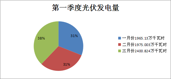 二連浩特市2018年一季度風(fēng)電發(fā)電量1.36億千瓦時(shí) 同比增長(zhǎng)21.7%