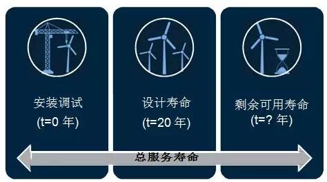 全球首個國家級風電機組延壽標準發(fā)布！