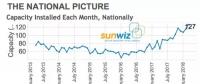 澳大利亞屋頂光伏大躍進(jìn)：2018年Q1裝機(jī)351MW