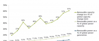 從3個指標看全球可再生能源發(fā)電