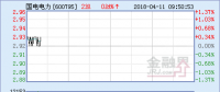 國(guó)電電力：連續(xù)3陽 電力權(quán)重逆勢(shì)上漲