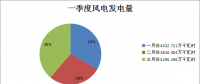 二連浩特市2018年一季度風(fēng)電發(fā)電量1.36億千瓦時(shí) 同比增長21.7%