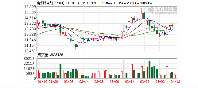 新增風(fēng)電預(yù)期正面 金風(fēng)科技強(qiáng)勢(shì)反彈8%