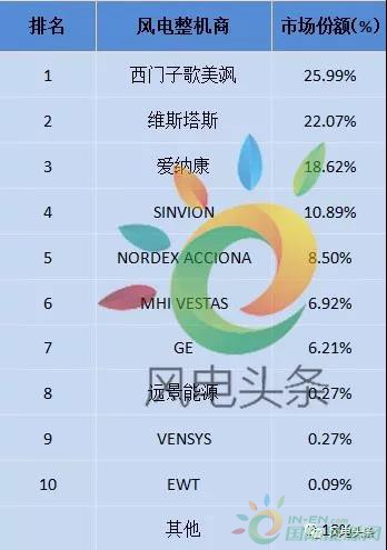 重磅！52.15GW!金風、遠景、明陽智能、聯(lián)合動力等8家企業(yè)入選2017年全球風電整機商TOP15