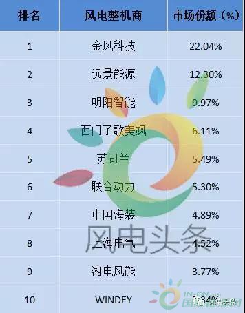 重磅！52.15GW!金風、遠景、明陽智能、聯(lián)合動力等8家企業(yè)入選2017年全球風電整機商TOP15