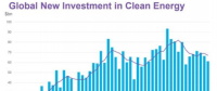 一季度全球清潔能源投資同比降10% 新興市場(chǎng)表現(xiàn)搶眼