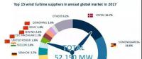 重磅！52.15GW!金風(fēng)、遠(yuǎn)景、明陽智能、聯(lián)合動力等8家企業(yè)入選2017年全球風(fēng)電整機(jī)商TOP15