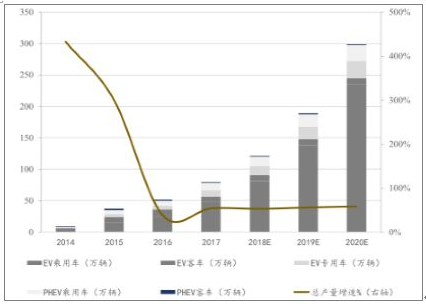 2018年中國(guó)動(dòng)力鋰電池需求量預(yù)測(cè)分析