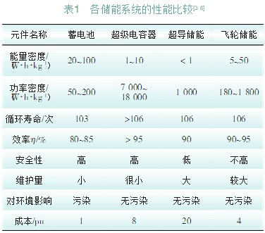 超級電容器在分布式微電網(wǎng)中的應(yīng)用