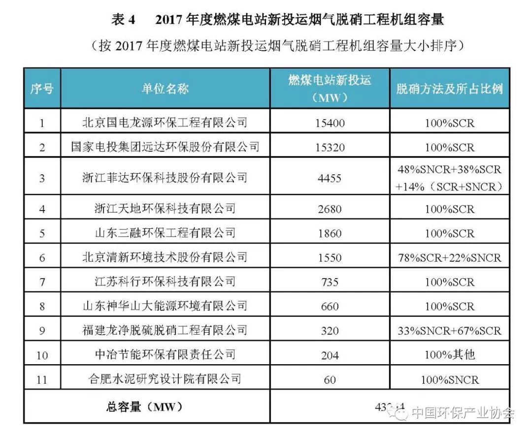 2017年度燃煤煙氣脫硫脫硝產(chǎn)業(yè)信息2