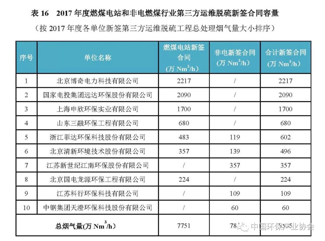 2017年度燃煤煙氣脫硫脫硝產(chǎn)業(yè)信息3