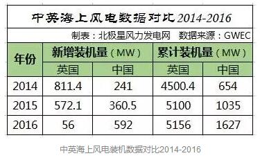 中國海上風(fēng)電距離英國還有多遠？