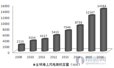 中國(guó)海上風(fēng)電發(fā)展加速 帶動(dòng)全球裝機(jī)量破15GW