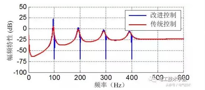 基于分層控制的微電網(wǎng)并網(wǎng)諧波電流主動(dòng)抑制控制策略