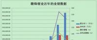 財報分析：鋰電池市場需求由量轉(zhuǎn)質(zhì) 贛鋒鋰業(yè)2017年凈利超200%