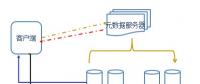 【應(yīng)用】撩開分布式存儲神秘面紗