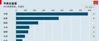 中國(guó)放慢步伐 全球可再生能源新增投資減少 | 讀圖