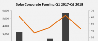 Q1全球太陽(yáng)能行業(yè)并購(gòu)融資20億美元 環(huán)比降65%