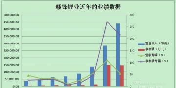 財報分析：鋰電池市場需求由量轉質 贛鋒鋰業(yè)2017年凈利超200%