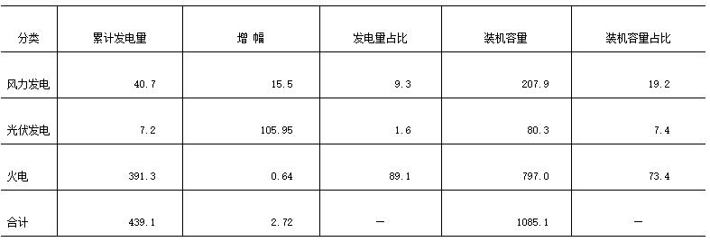 江蘇南通市風(fēng)、光產(chǎn)業(yè)發(fā)展現(xiàn)狀