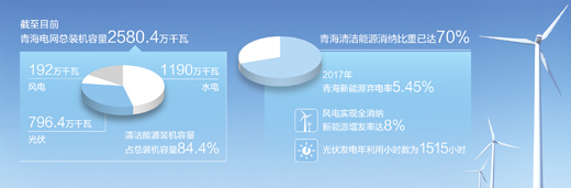 青海清潔能源裝機(jī)容量超八成，電力外送多個(gè)省份