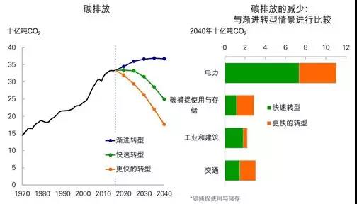 《BP世界能源展望》中的四個(gè)關(guān)鍵問(wèn)題以及對(duì)中國(guó)的啟示