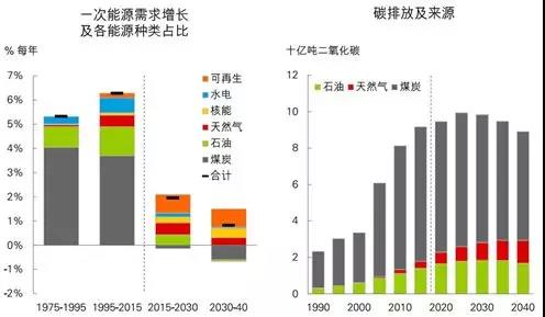 《BP世界能源展望》中的四個(gè)關(guān)鍵問(wèn)題以及對(duì)中國(guó)的啟示