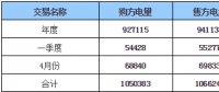 呼倫貝爾地區(qū)2018年年度、一季度、4月份交易結(jié)果